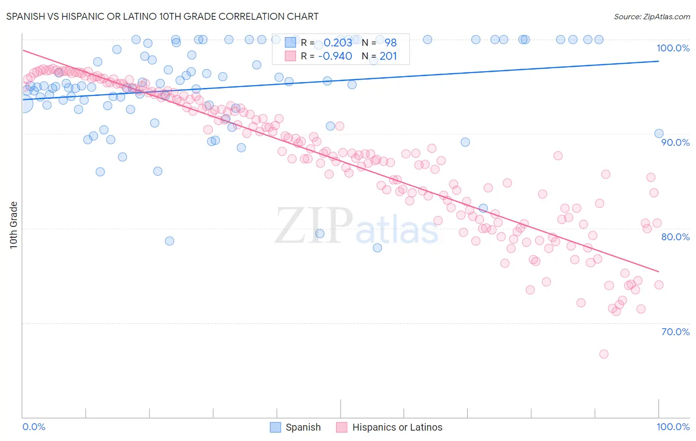 Spanish vs Hispanic or Latino 10th Grade