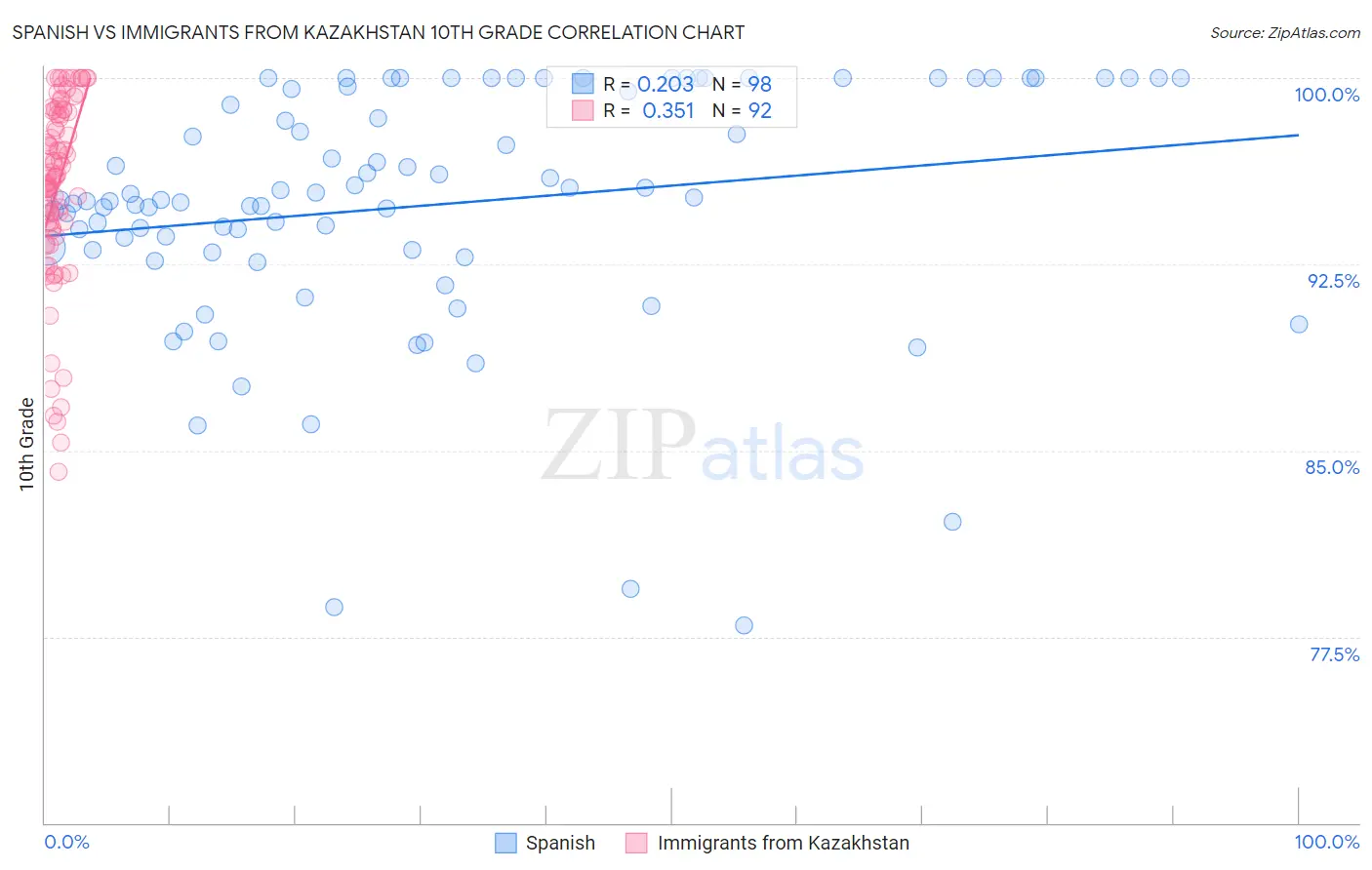 Spanish vs Immigrants from Kazakhstan 10th Grade