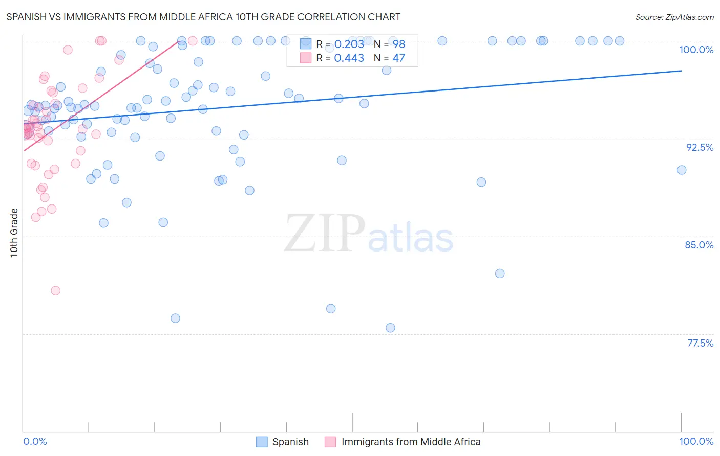 Spanish vs Immigrants from Middle Africa 10th Grade