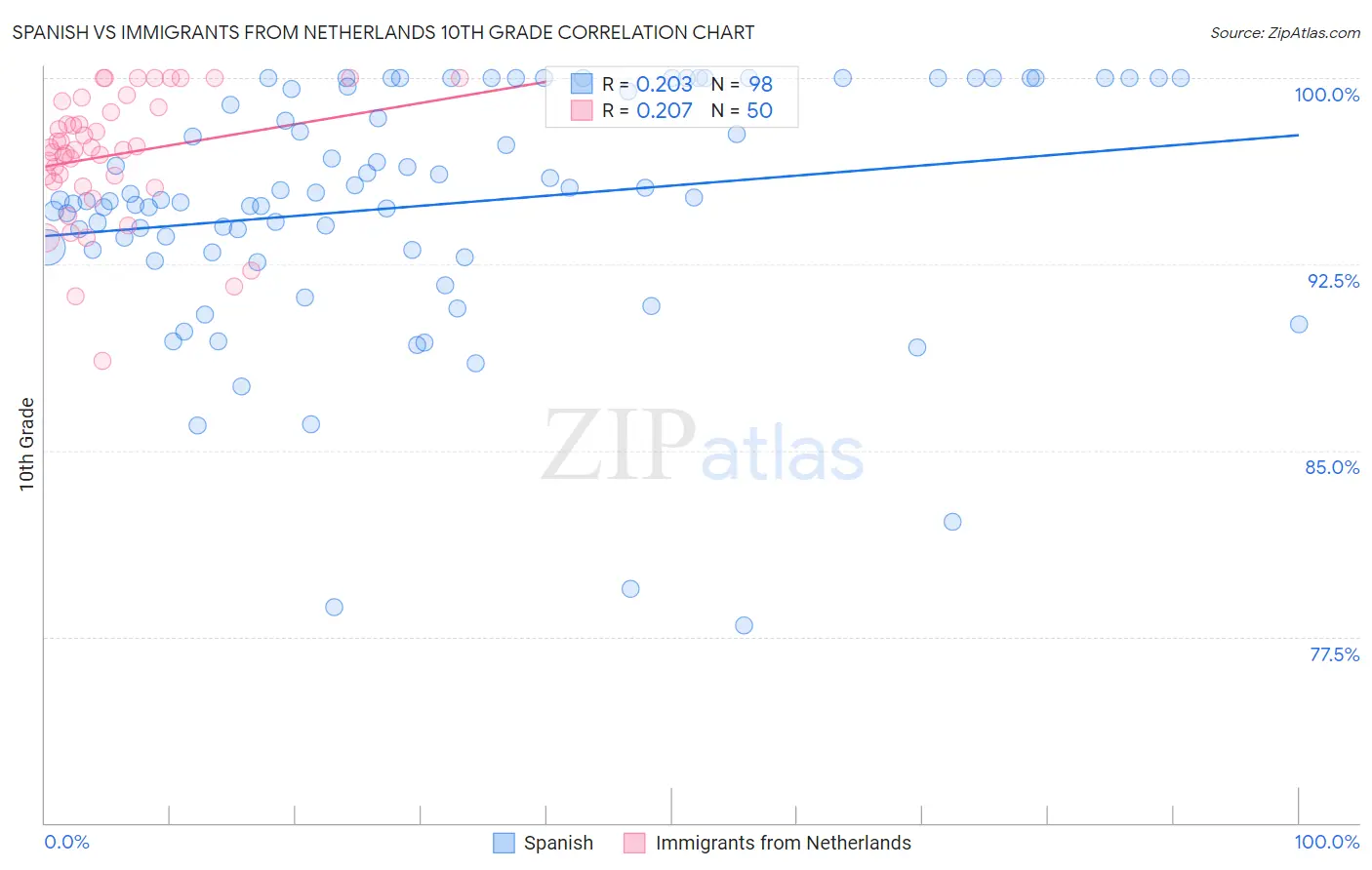 Spanish vs Immigrants from Netherlands 10th Grade