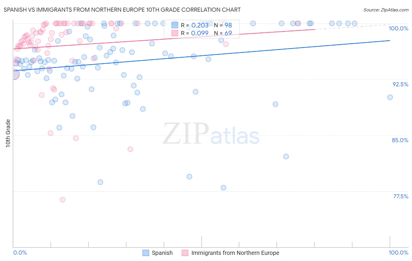 Spanish vs Immigrants from Northern Europe 10th Grade