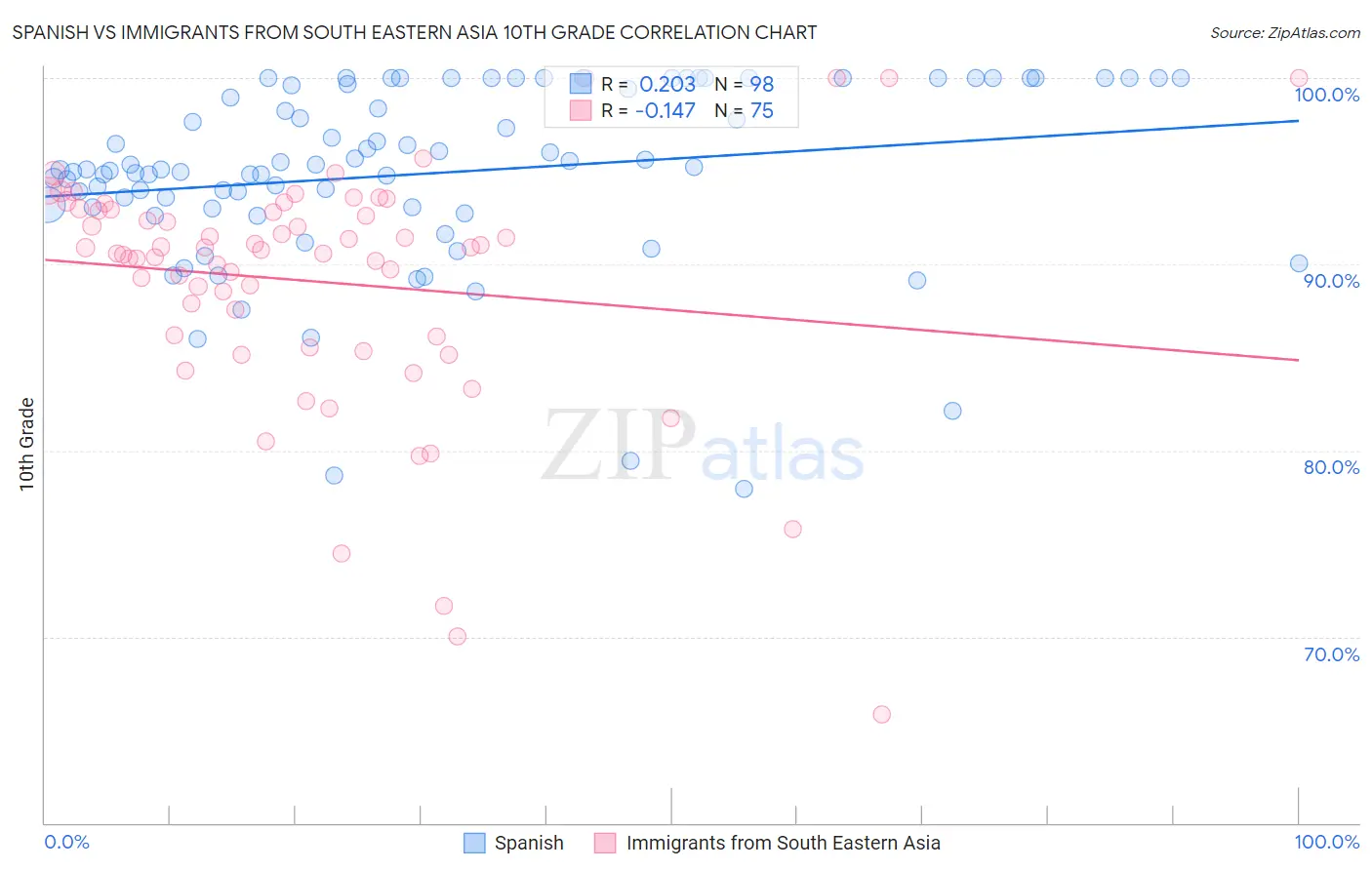 Spanish vs Immigrants from South Eastern Asia 10th Grade