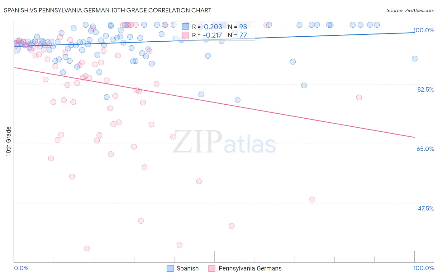 Spanish vs Pennsylvania German 10th Grade