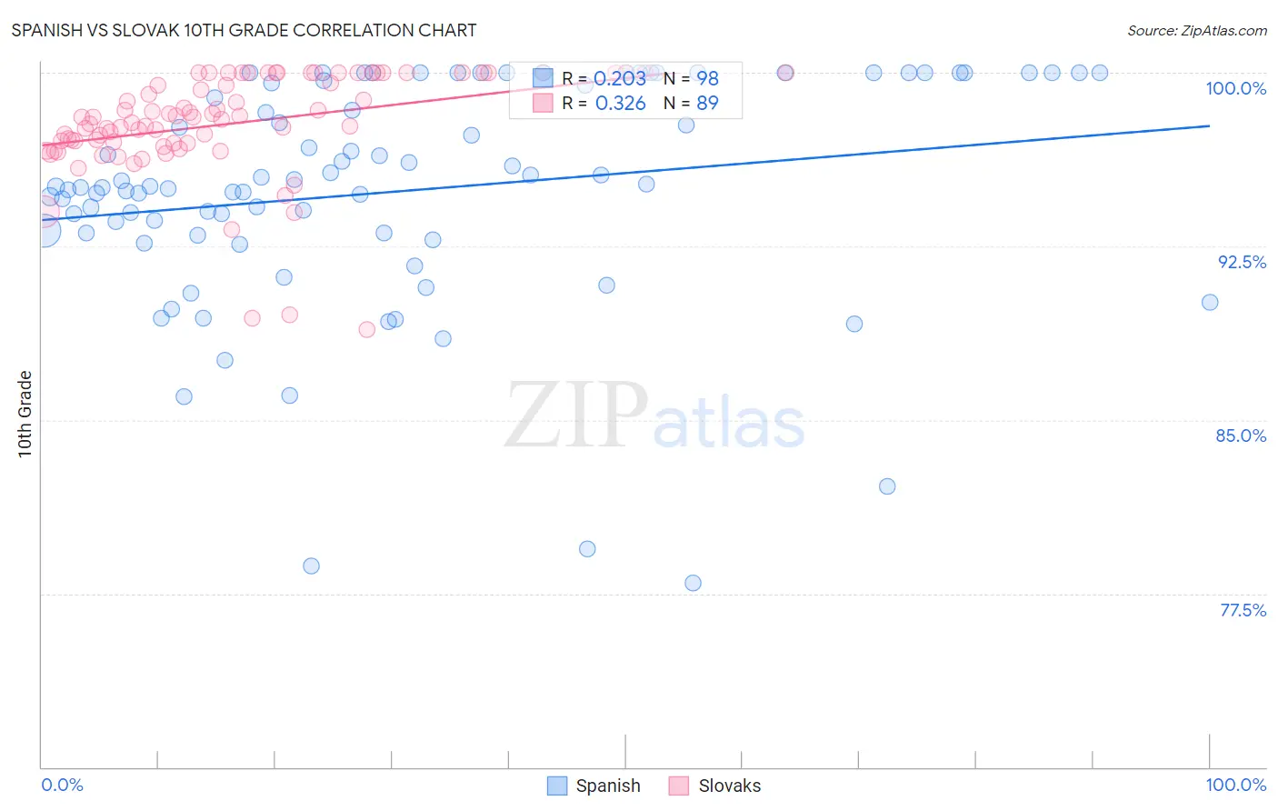 Spanish vs Slovak 10th Grade