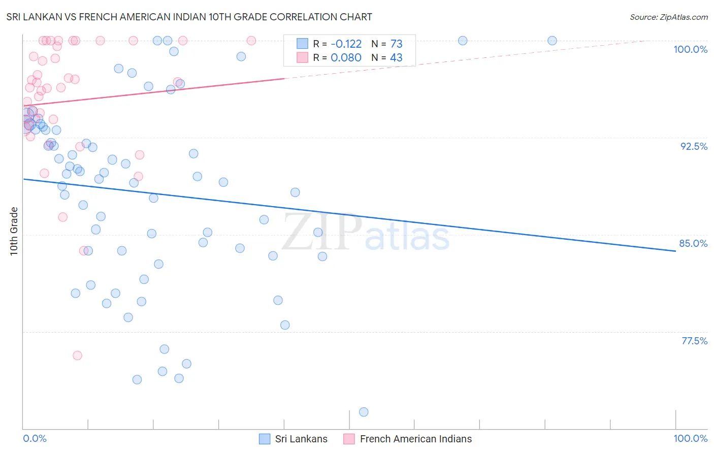 Sri Lankan vs French American Indian 10th Grade