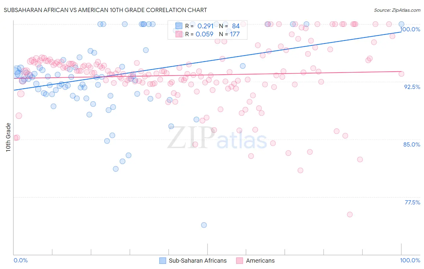 Subsaharan African vs American 10th Grade