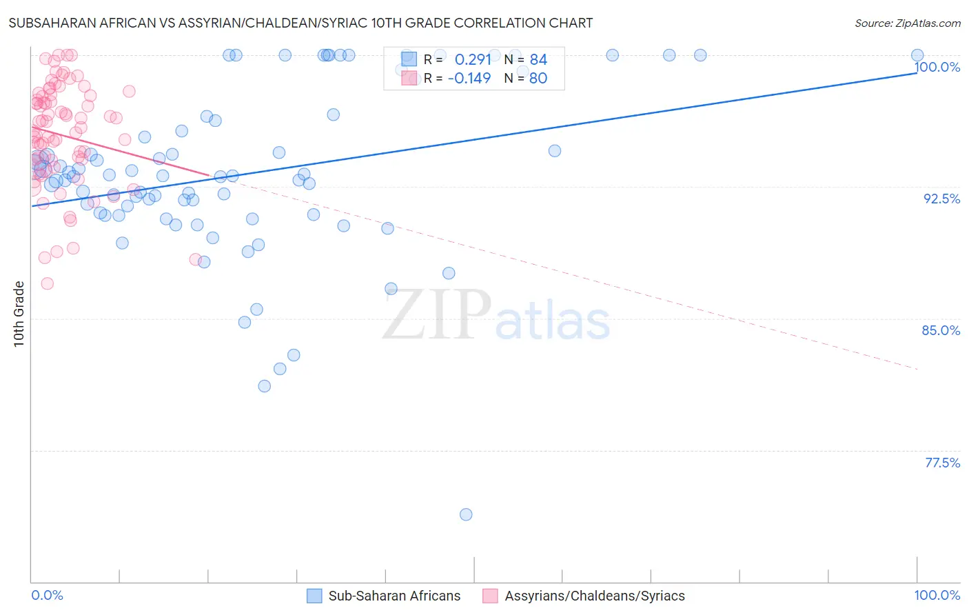 Subsaharan African vs Assyrian/Chaldean/Syriac 10th Grade