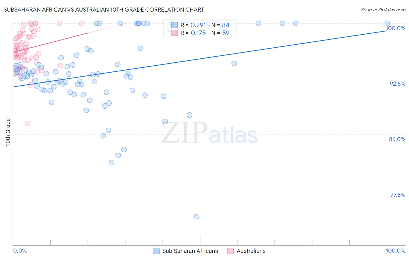 Subsaharan African vs Australian 10th Grade