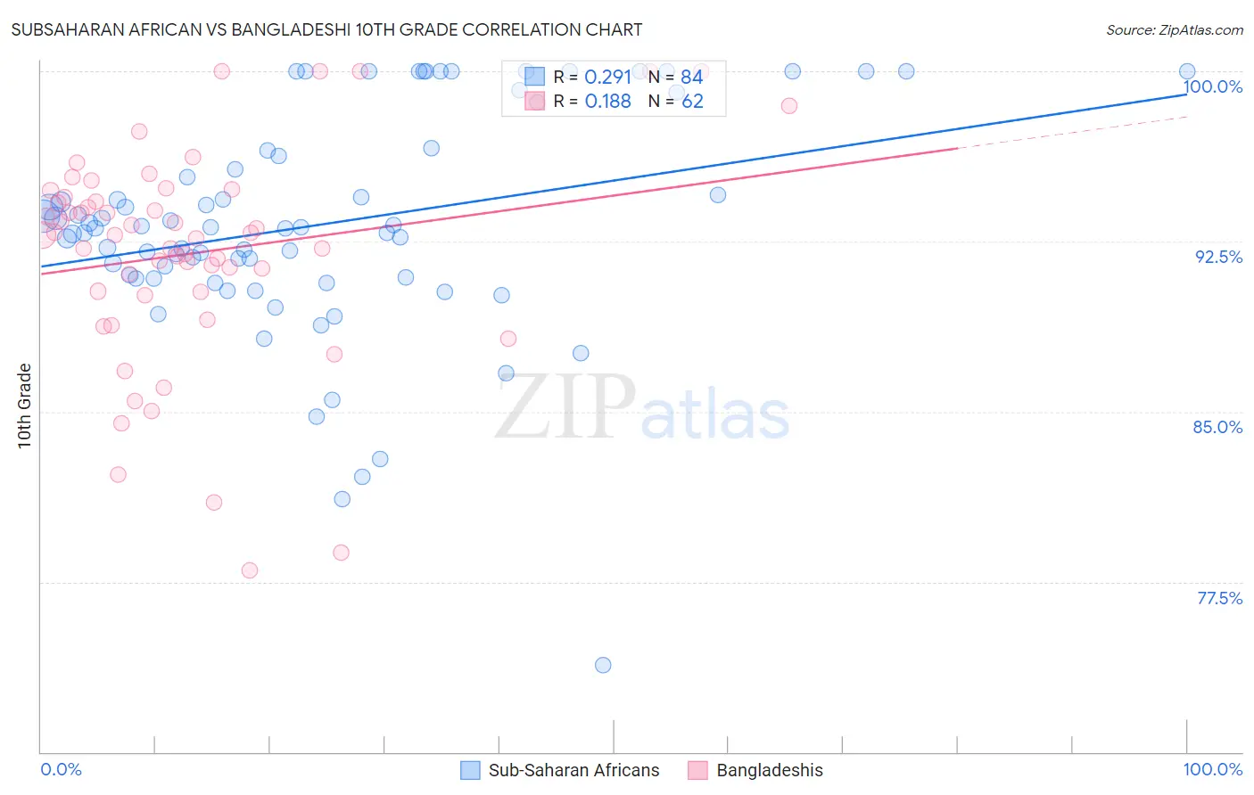 Subsaharan African vs Bangladeshi 10th Grade