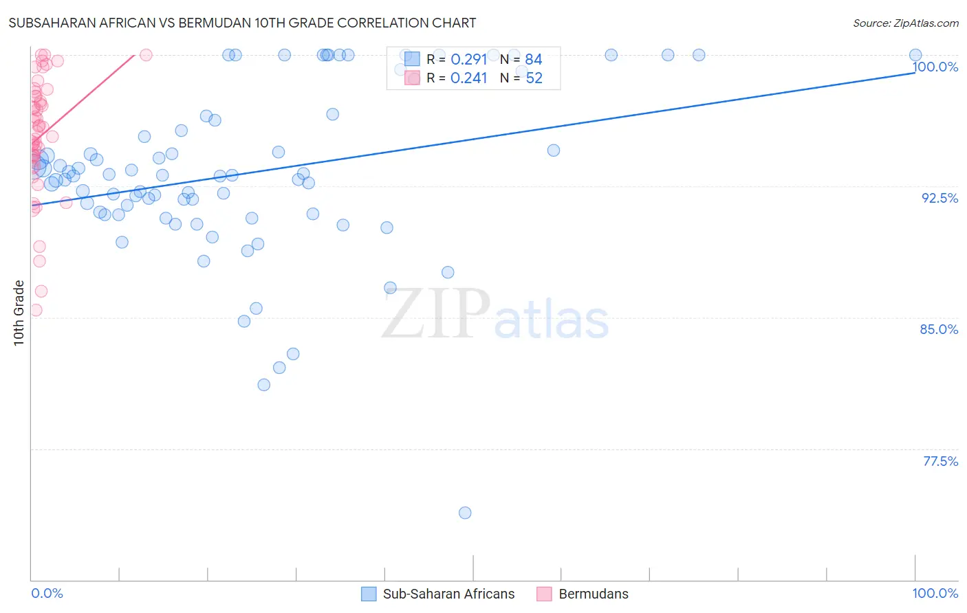 Subsaharan African vs Bermudan 10th Grade