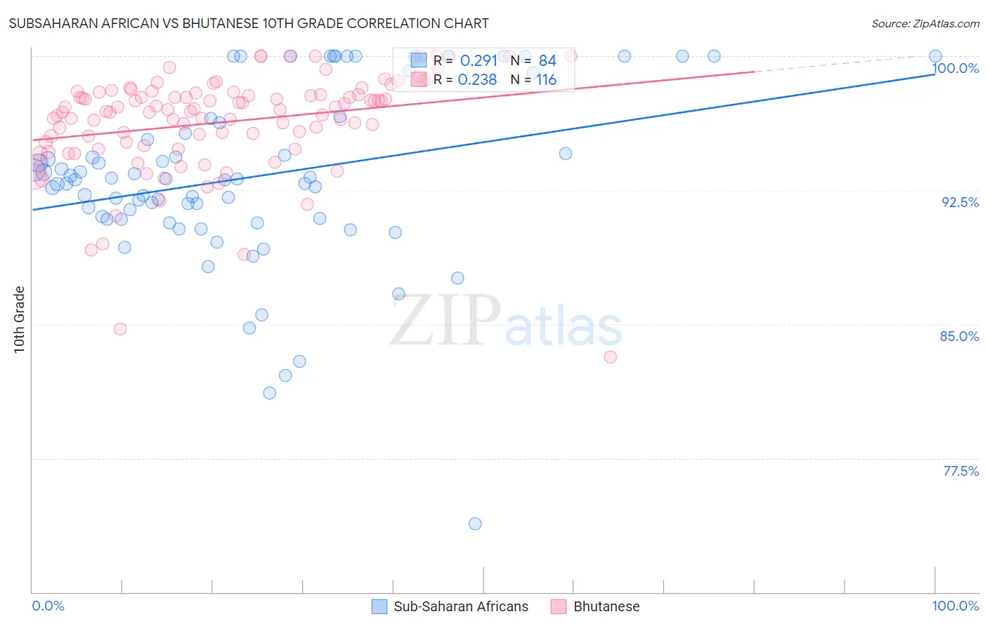 Subsaharan African vs Bhutanese 10th Grade