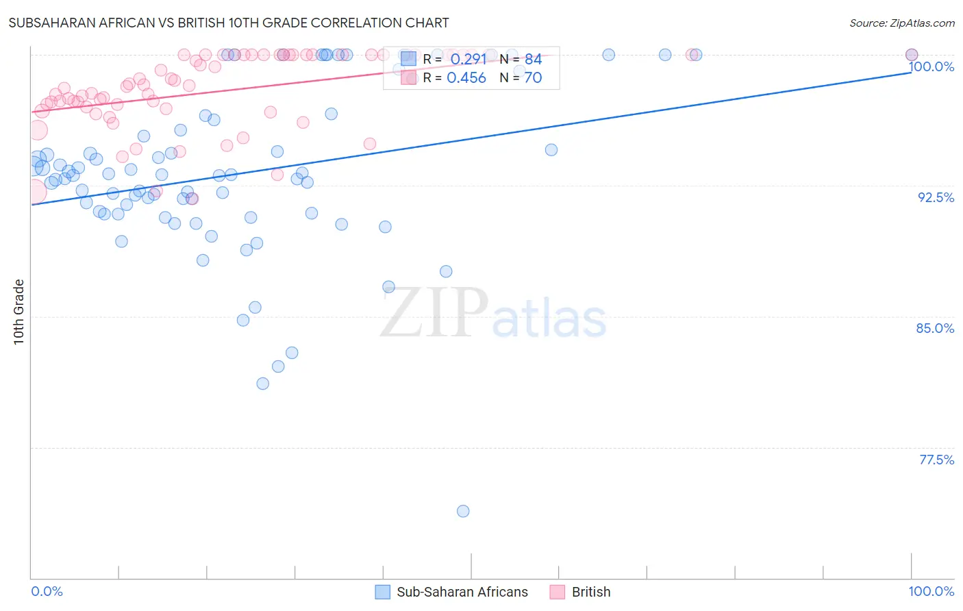 Subsaharan African vs British 10th Grade