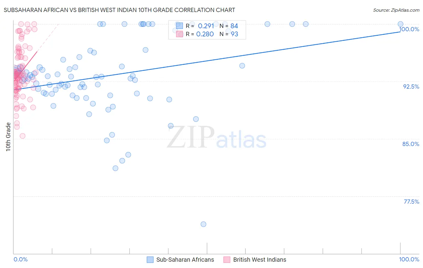 Subsaharan African vs British West Indian 10th Grade