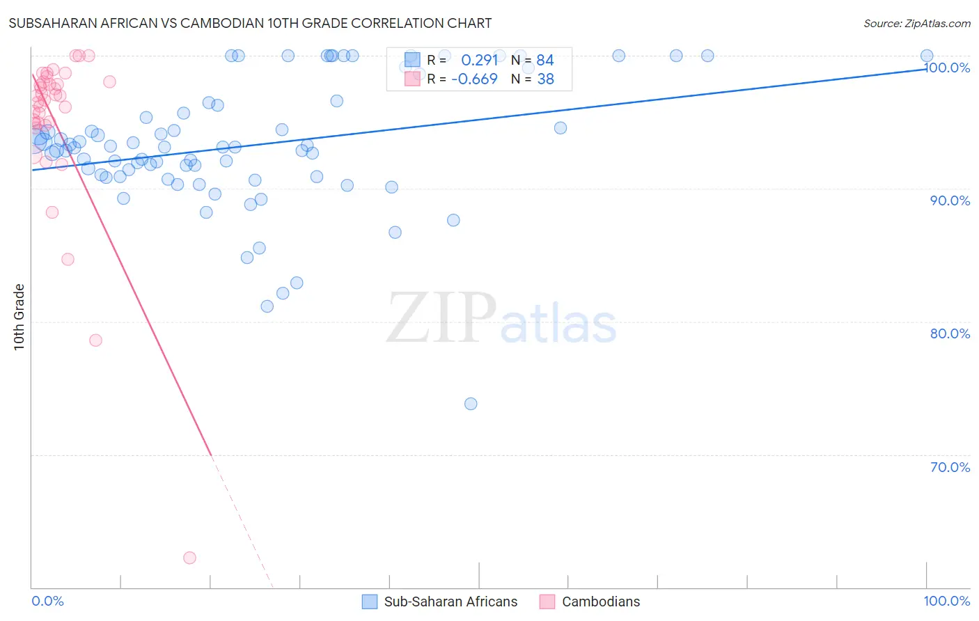 Subsaharan African vs Cambodian 10th Grade