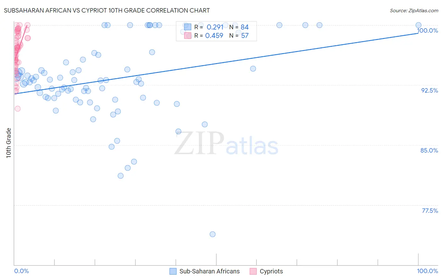 Subsaharan African vs Cypriot 10th Grade