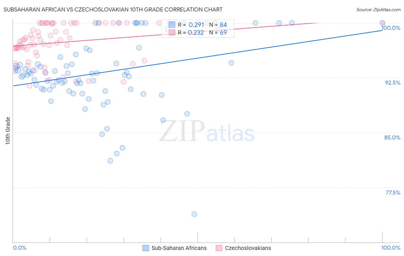 Subsaharan African vs Czechoslovakian 10th Grade