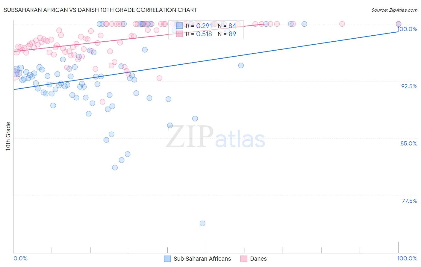 Subsaharan African vs Danish 10th Grade