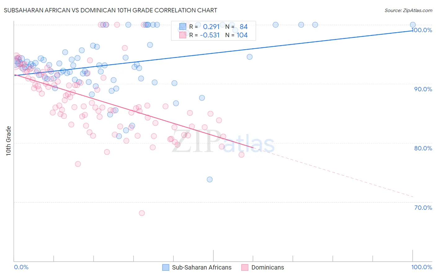 Subsaharan African vs Dominican 10th Grade