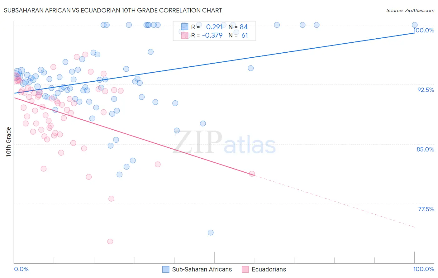 Subsaharan African vs Ecuadorian 10th Grade