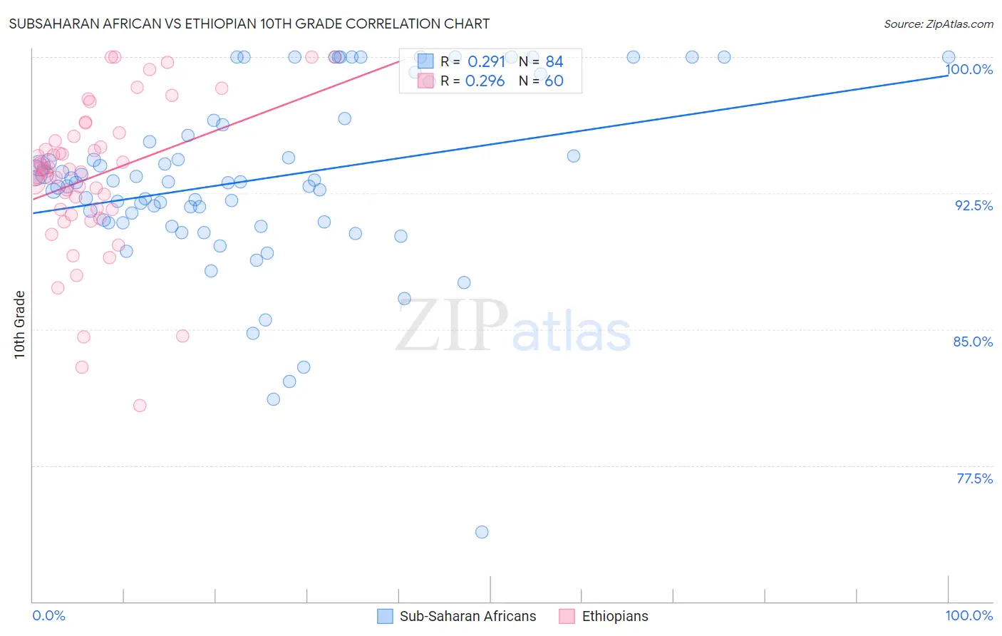 Subsaharan African vs Ethiopian 10th Grade