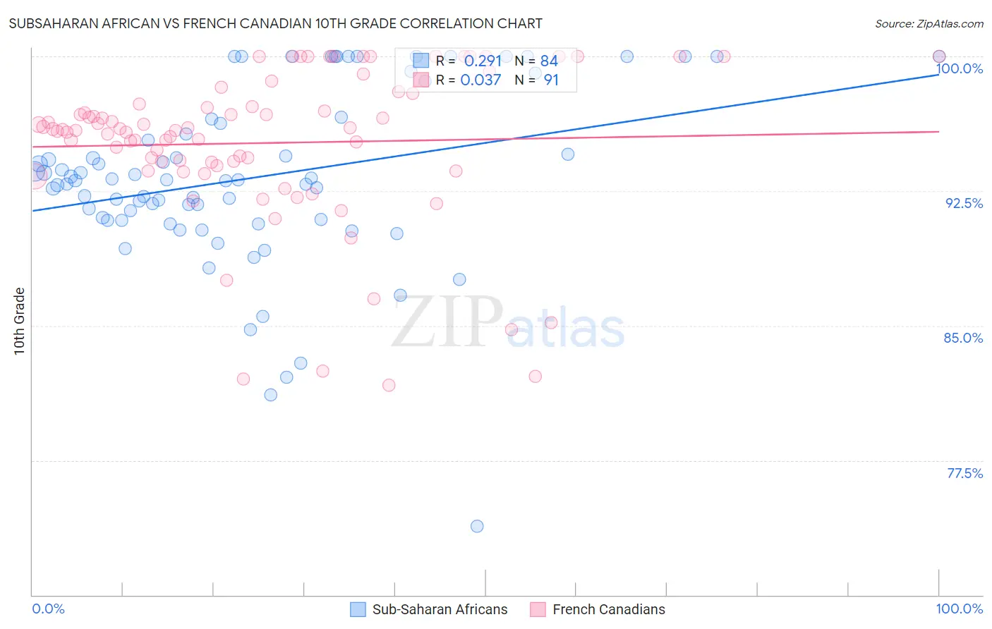 Subsaharan African vs French Canadian 10th Grade