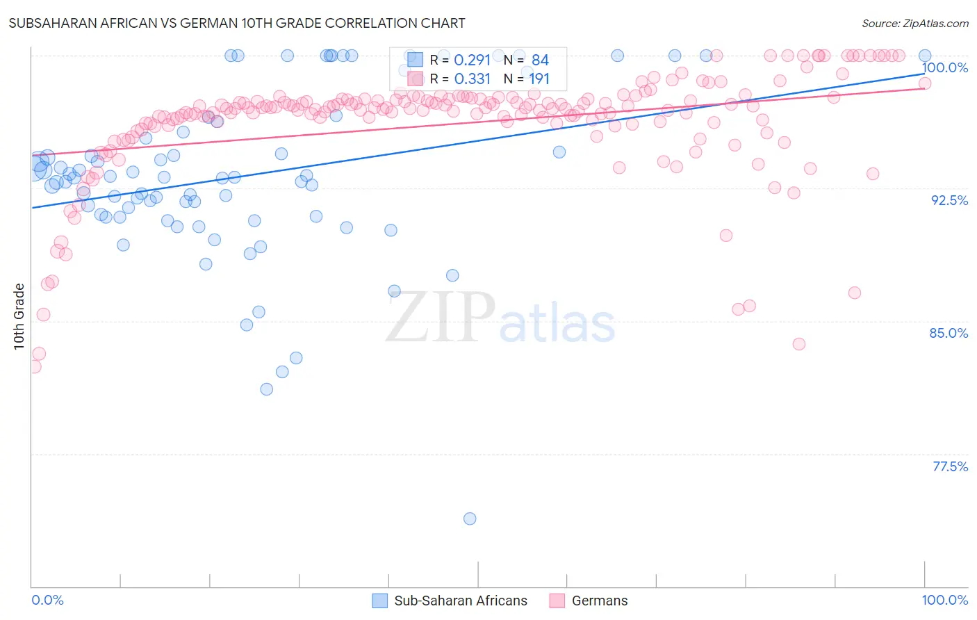 Subsaharan African vs German 10th Grade