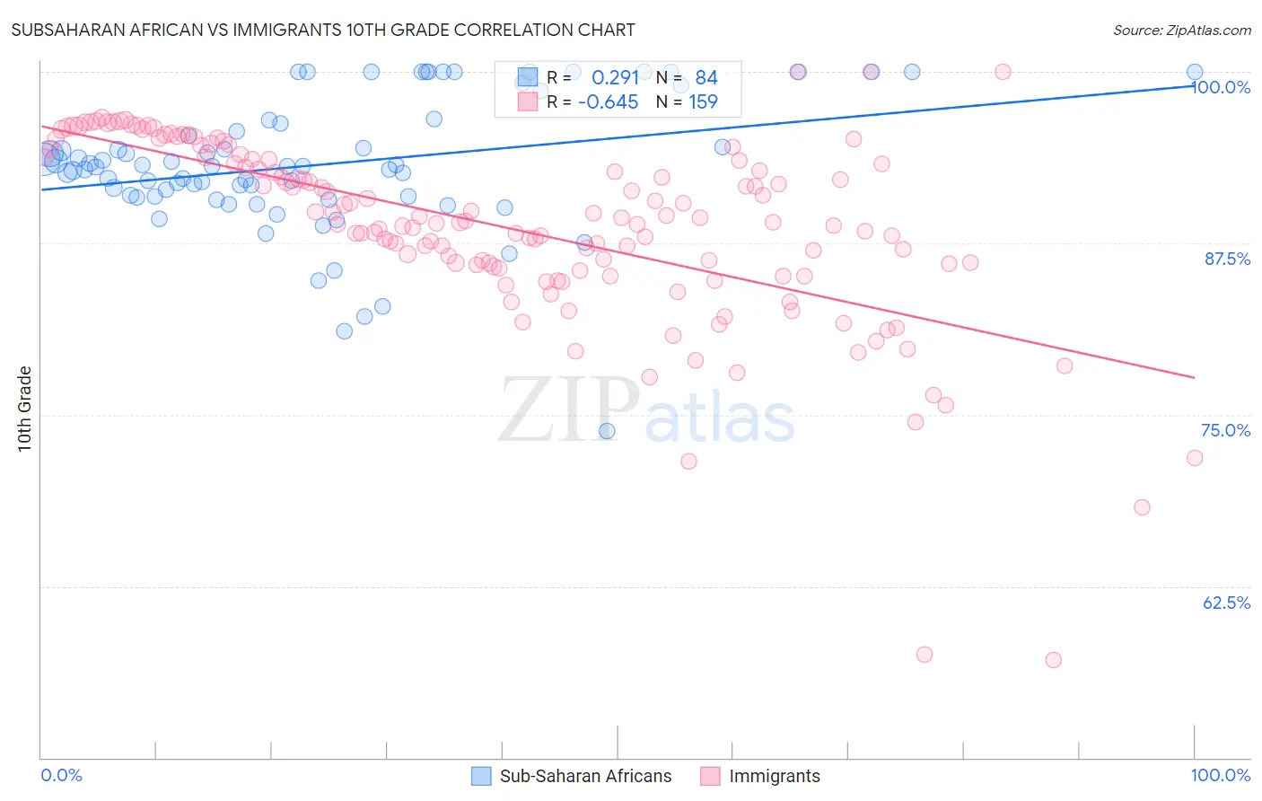 Subsaharan African vs Immigrants 10th Grade