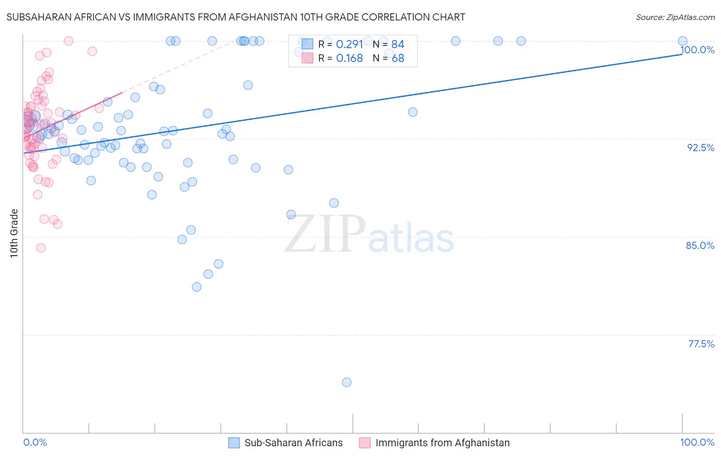 Subsaharan African vs Immigrants from Afghanistan 10th Grade