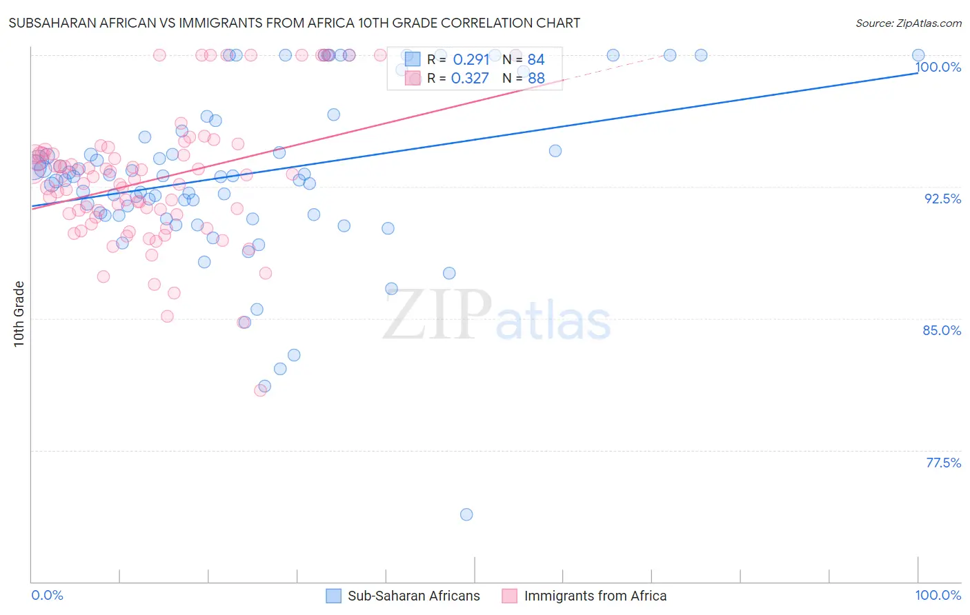 Subsaharan African vs Immigrants from Africa 10th Grade
