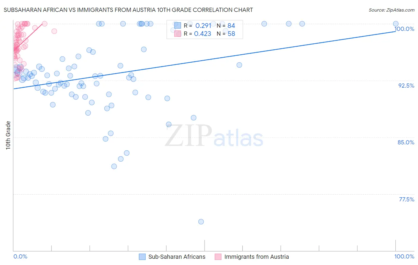 Subsaharan African vs Immigrants from Austria 10th Grade