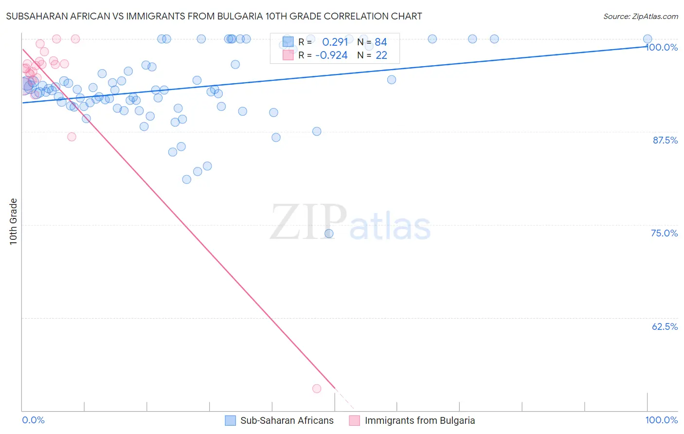 Subsaharan African vs Immigrants from Bulgaria 10th Grade