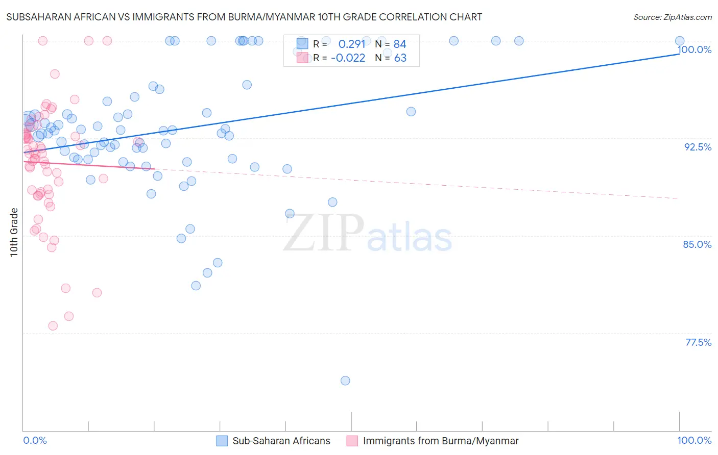 Subsaharan African vs Immigrants from Burma/Myanmar 10th Grade