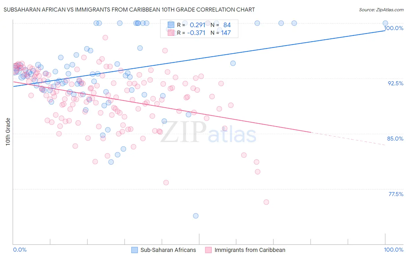 Subsaharan African vs Immigrants from Caribbean 10th Grade