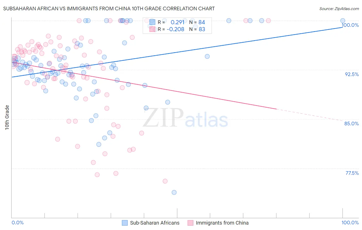 Subsaharan African vs Immigrants from China 10th Grade