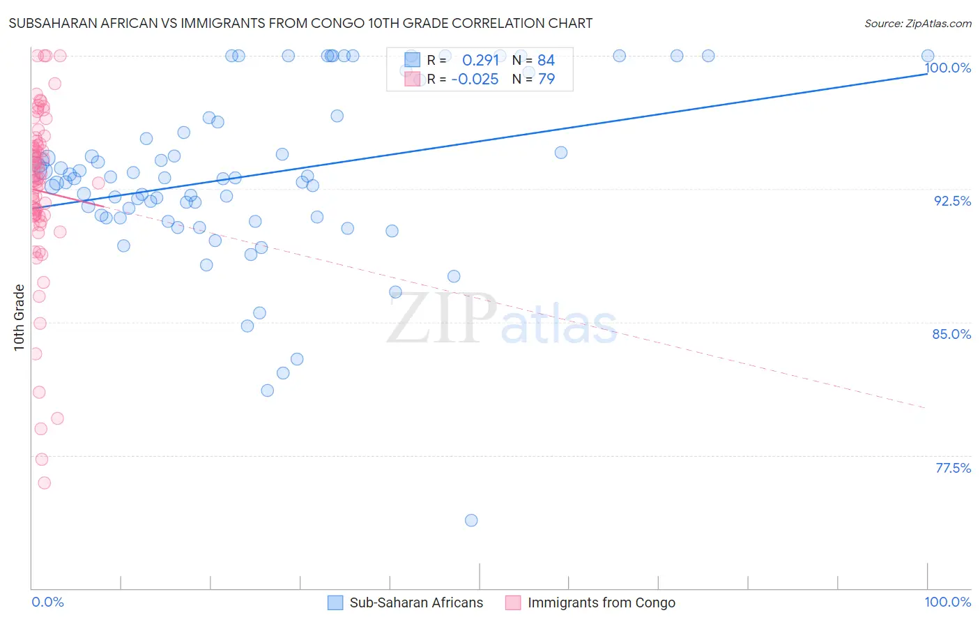 Subsaharan African vs Immigrants from Congo 10th Grade