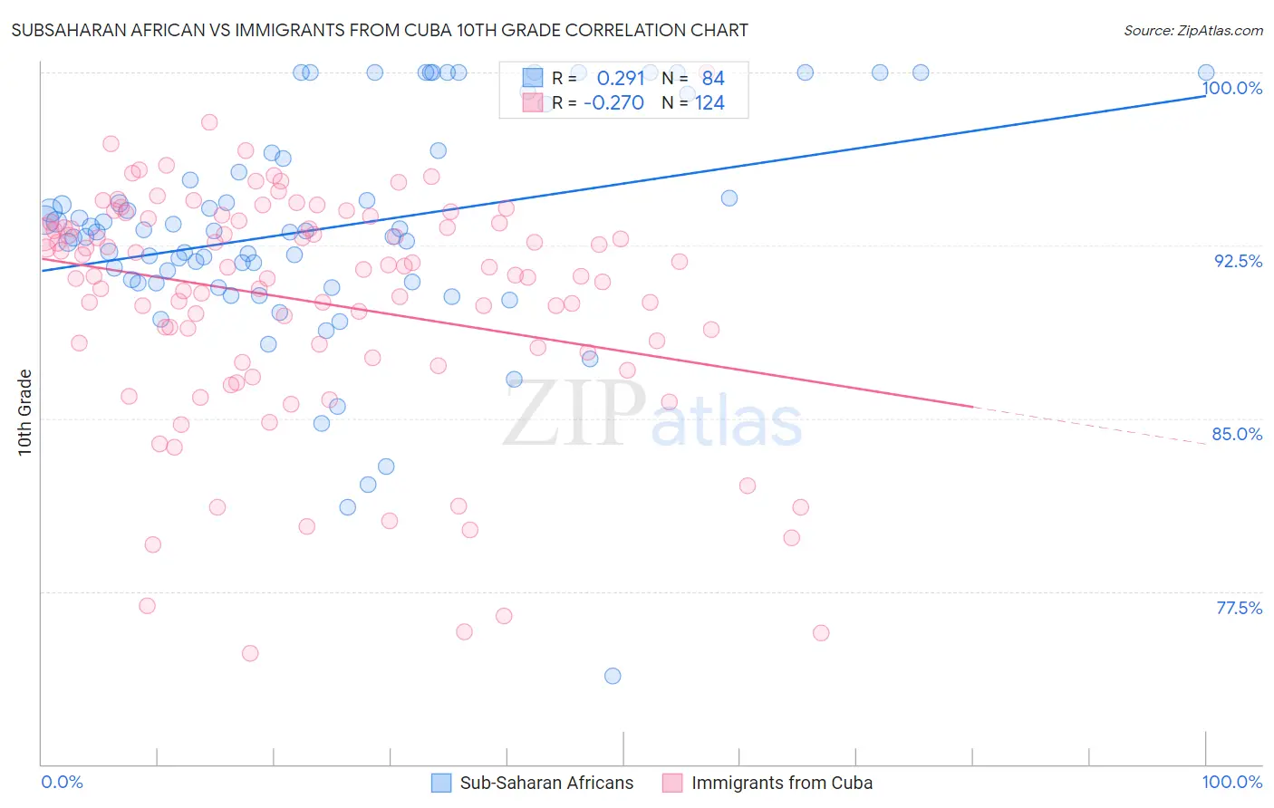 Subsaharan African vs Immigrants from Cuba 10th Grade