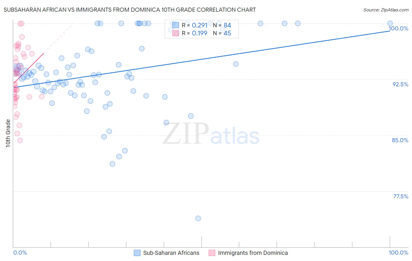 Subsaharan African vs Immigrants from Dominica 10th Grade