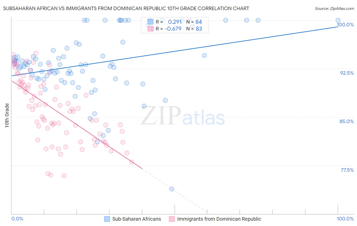 Subsaharan African vs Immigrants from Dominican Republic 10th Grade