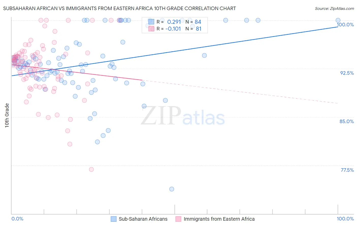 Subsaharan African vs Immigrants from Eastern Africa 10th Grade