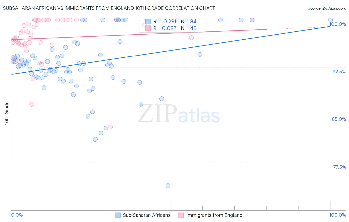 Subsaharan African vs Immigrants from England 10th Grade