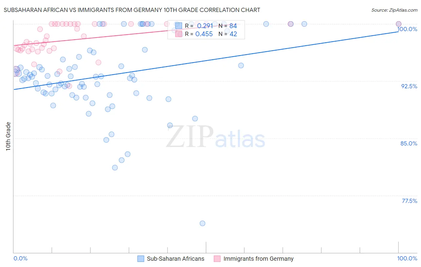 Subsaharan African vs Immigrants from Germany 10th Grade