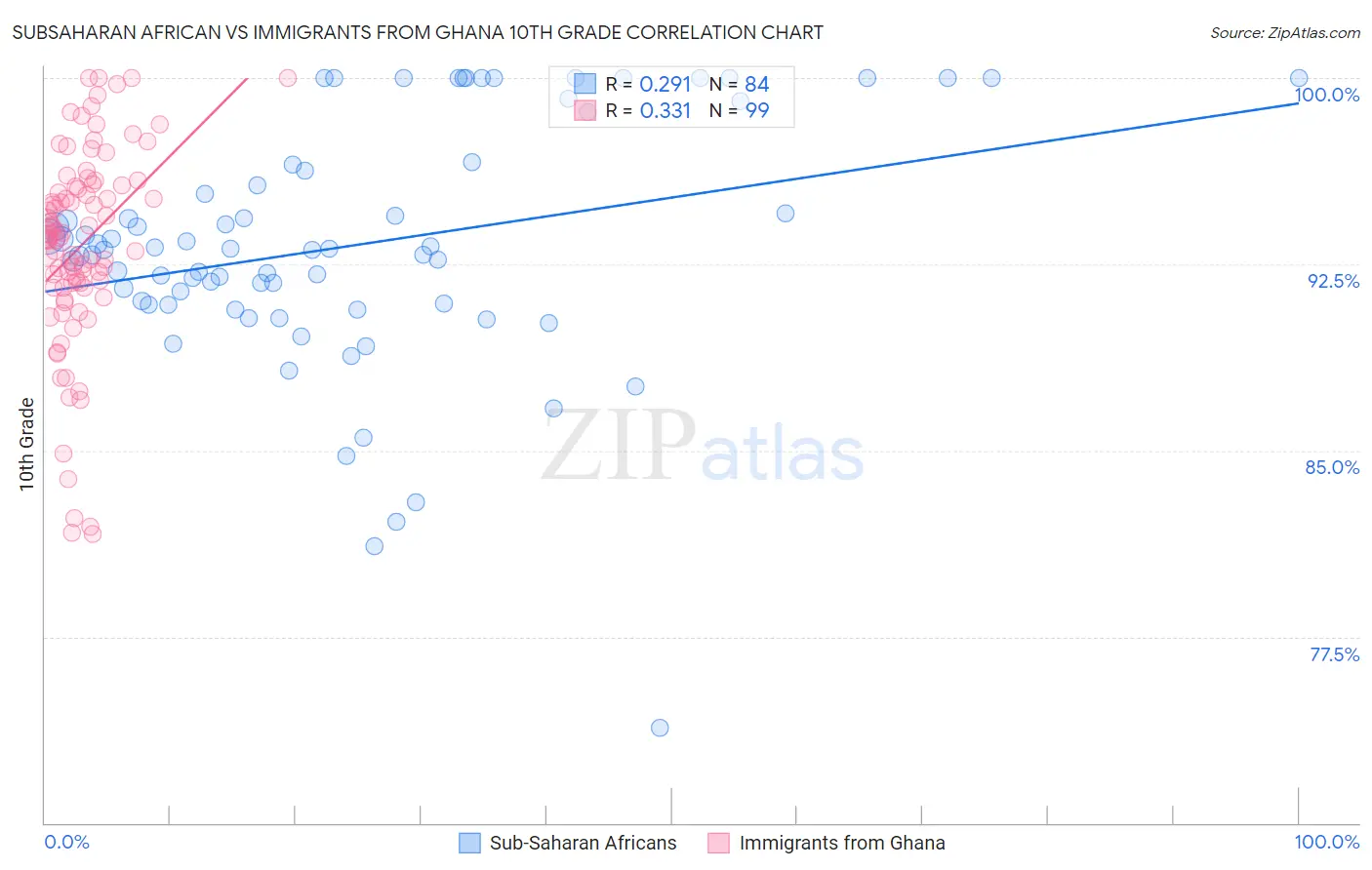 Subsaharan African vs Immigrants from Ghana 10th Grade