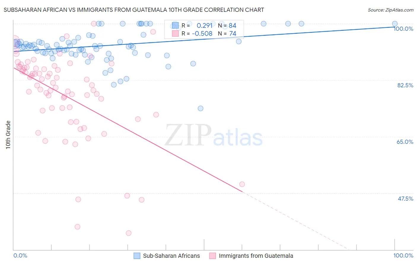Subsaharan African vs Immigrants from Guatemala 10th Grade