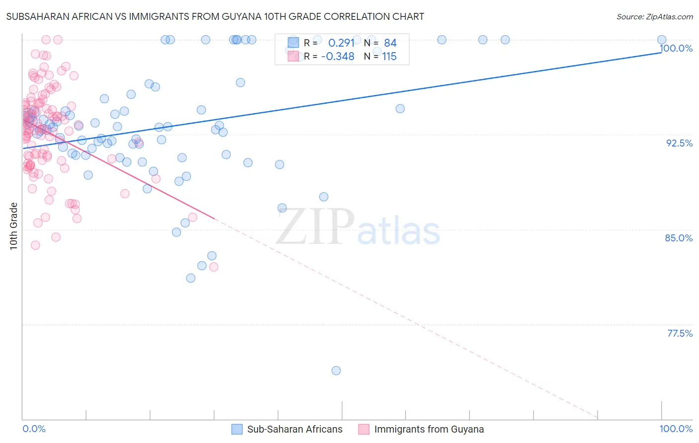 Subsaharan African vs Immigrants from Guyana 10th Grade