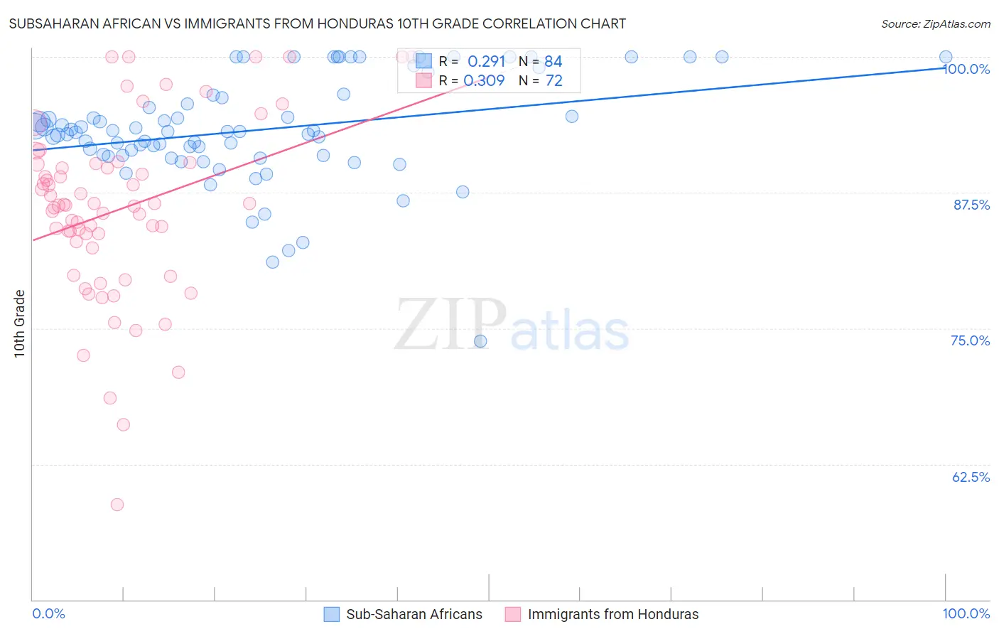 Subsaharan African vs Immigrants from Honduras 10th Grade