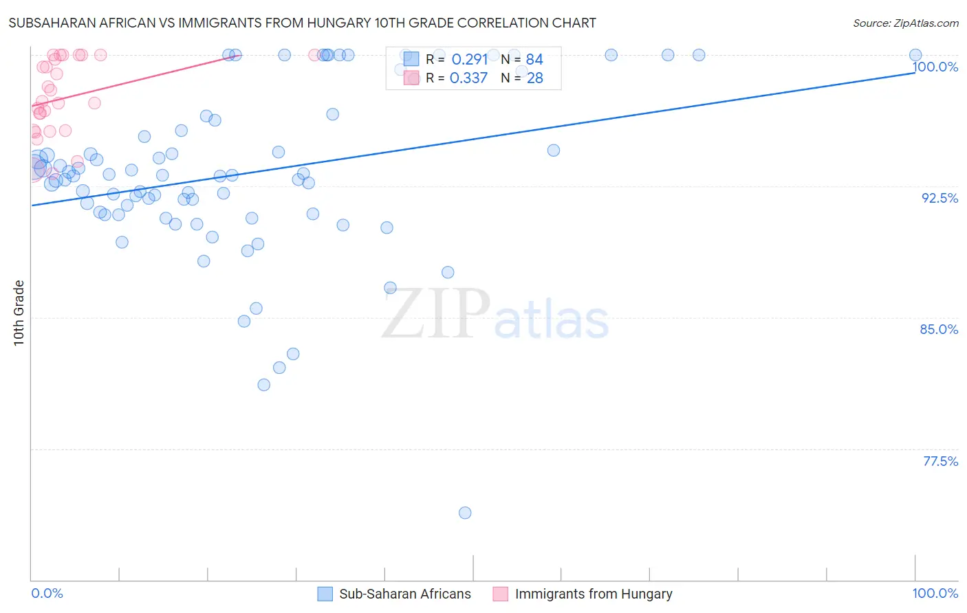 Subsaharan African vs Immigrants from Hungary 10th Grade