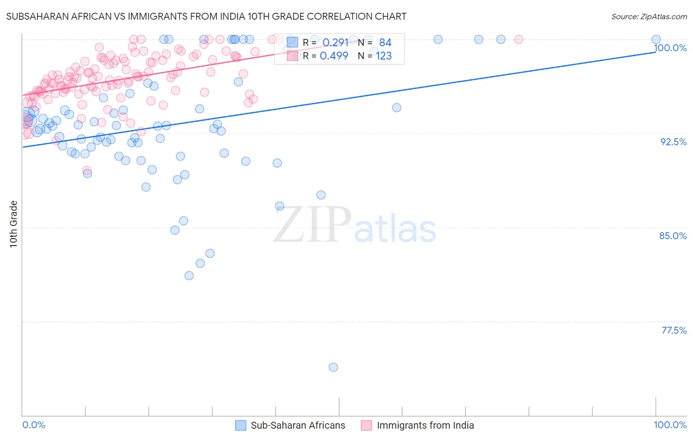 Subsaharan African vs Immigrants from India 10th Grade