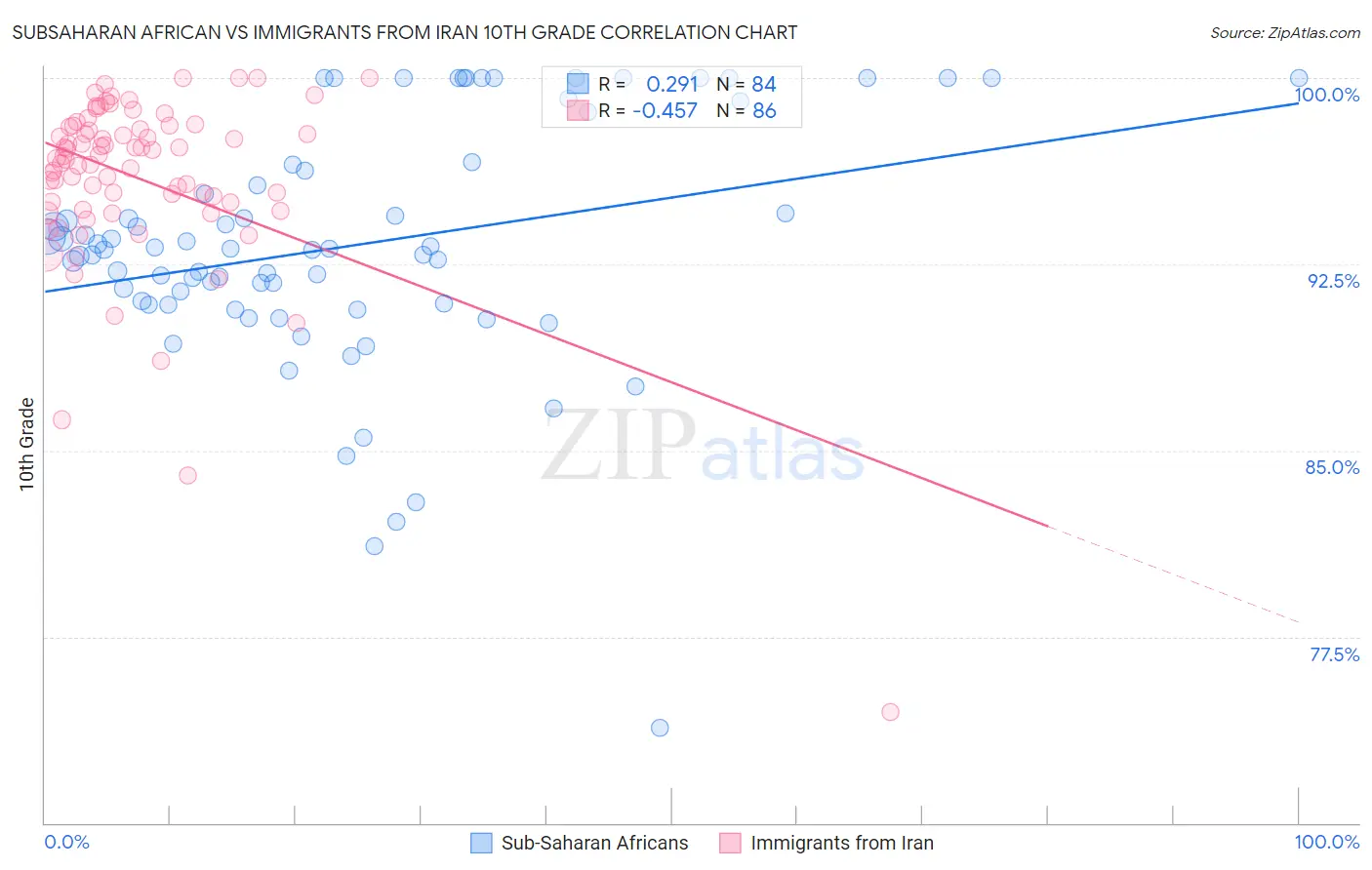 Subsaharan African vs Immigrants from Iran 10th Grade