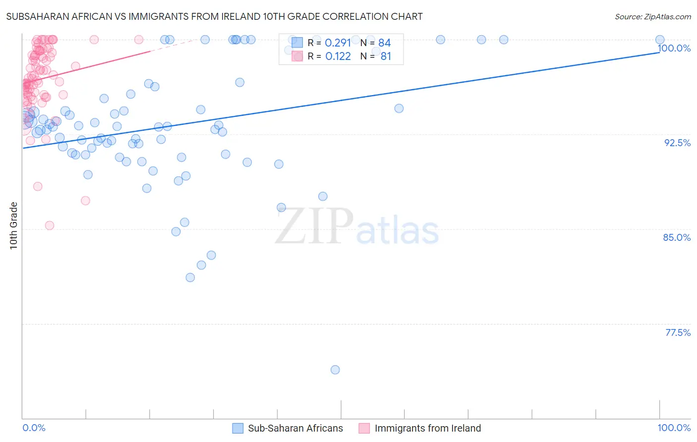 Subsaharan African vs Immigrants from Ireland 10th Grade