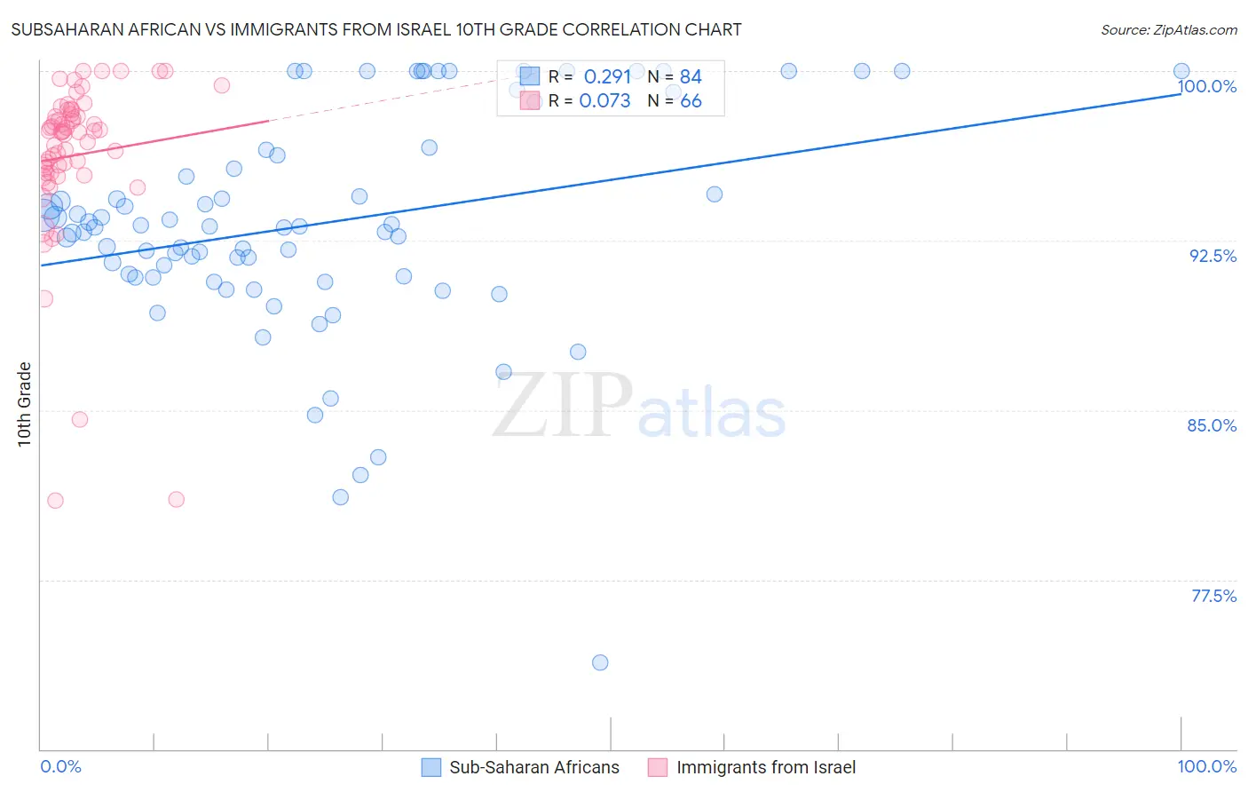 Subsaharan African vs Immigrants from Israel 10th Grade